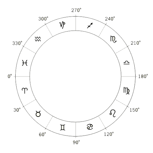 The correspondence between the ecliptical longitude and the signs of the zodiac